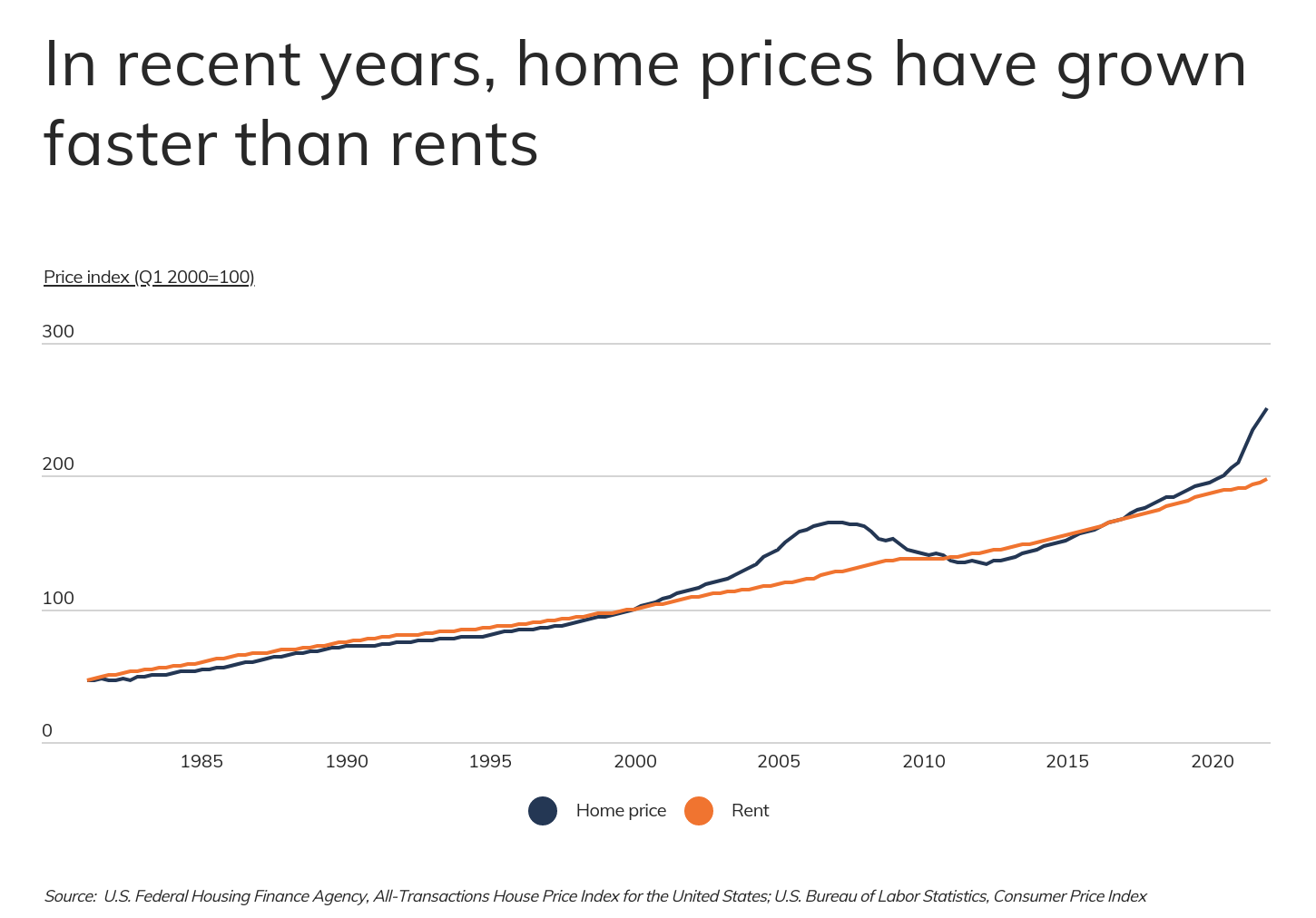 U.S. cities with the highest renttoprice ratio